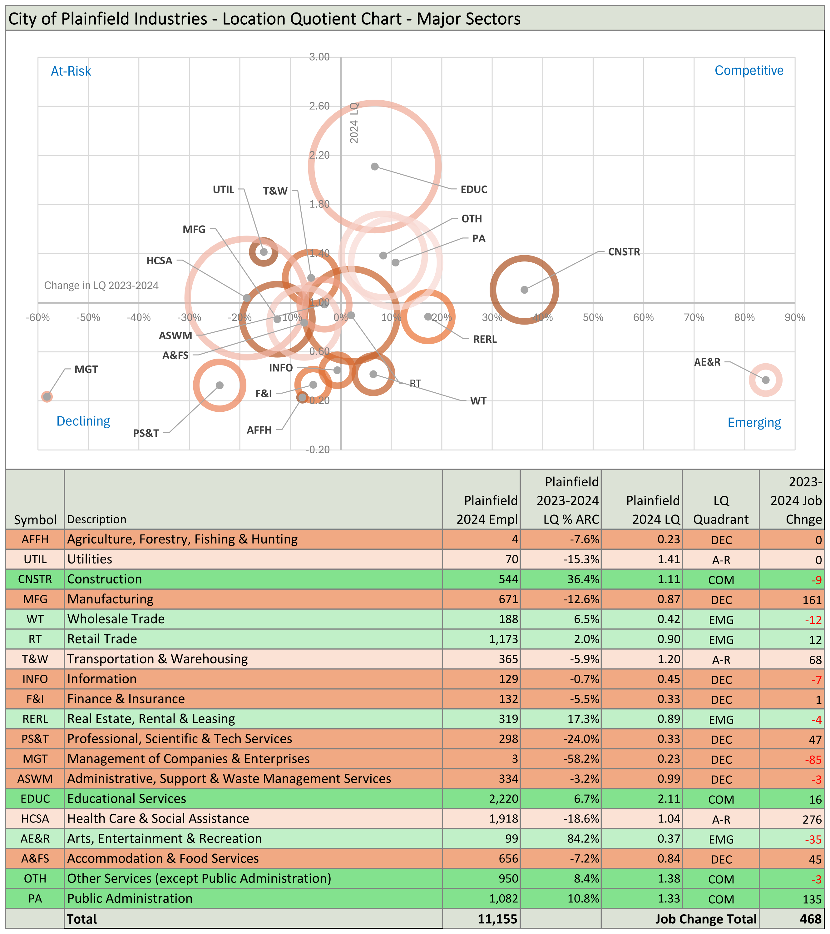 Locaton Quotient Bubble Chart